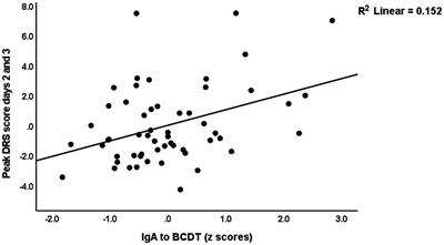 Increased IgA-mediated responses to the gut paracellular pathway and blood–brain barrier proteins predict delirium due to hip fracture in older adults